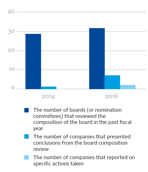 Review of board composition