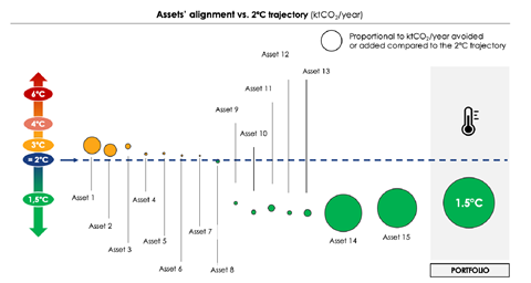 Graphic showing example of how fund assets align with a 2°C-trajectory using CIARA