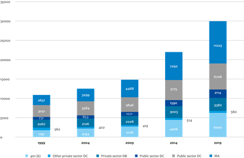 Figure 1: Assets in US retirement system, year-end, $ billion (excluding annuities)