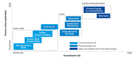Risk return profiles of different investment strategies