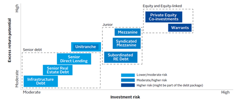 Subordinated Debt: What It Is, How It Works, Risks