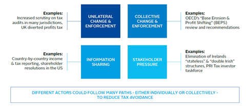 Earnings and governance related tax risks can come from several angles