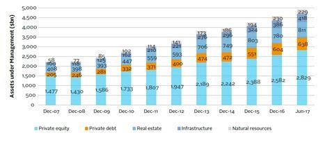 Growth in private capital assets under management by asset class from 2007 to 2017