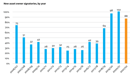 PRI Annual report 2022: New asset owner signatories, by year