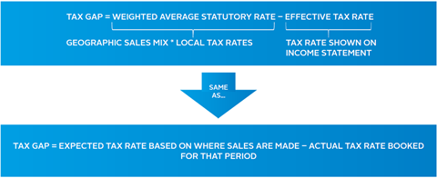 Assessing the risk of profit shifting