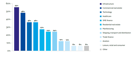 Expectations of private debt funds for sectors that will attract the highest levels of investment from private debt funds