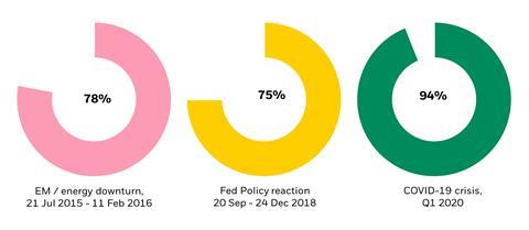 Figure 1: Percentage of sustainable indices that have outperformed during downturns