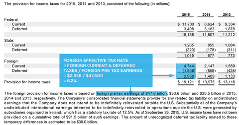 Provision for income taxes 2013-15