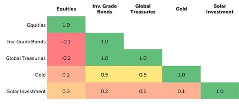 Figure 3 - Correlation of renewable energy investments to other assets