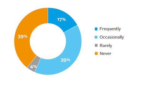 Frequency with which fund managers have decided not to invest in a portfolio company due to ESG factors