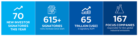 70 new investor signatories this year; 615+ signatories (170% increase since start); 65 trillion (USD) in signatory AUM; 167 focus companies responsible for 80% global industry emissions