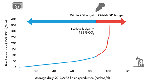 Oil carbon supply cost curve