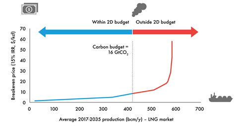 LNG carbon supply cost curve