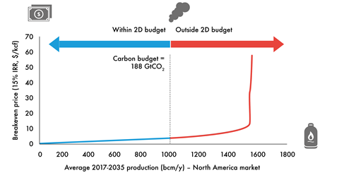 North American gas carbon supply cost curve