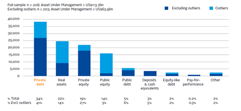 Investments which target positive environmental or social impact by asset class