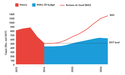 Projected capex under 2D scenario