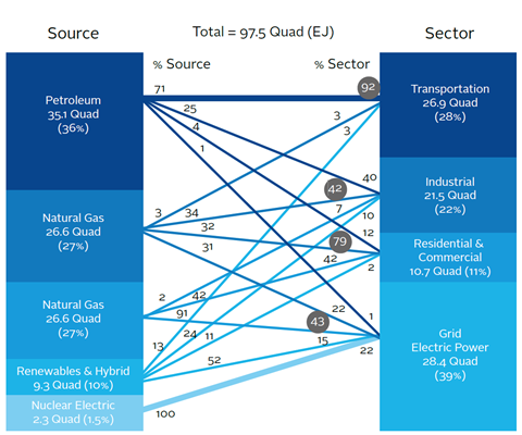 The US System of Energy Production and Use