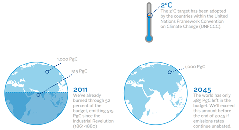 What is the Carbon Budget?