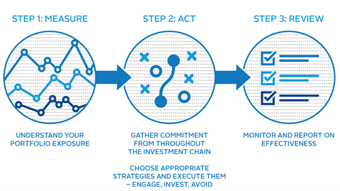 Three steps to develop a climate change strategy