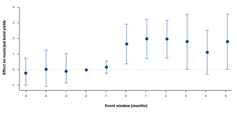 A graph showing the difference in municipal bond yields between counties with natural capital loss and those with no natural capital loss after an extreme weather event.