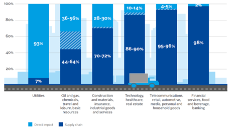 Share of a sector's environmental impact located in the supply chain