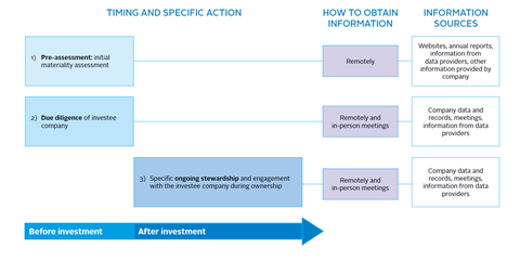 When to engage on supply chain management