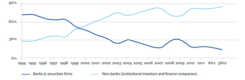 Relationship between bank and non-bank lending for leveraged loans 1994 to 2012