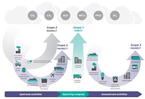 Diagram showing the types of activities that would create Scope 1/2/3 emissions under the GHG Protocol