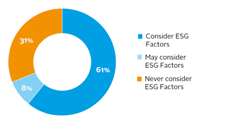 Fund manager considerations of ESG factors in the deal-making process