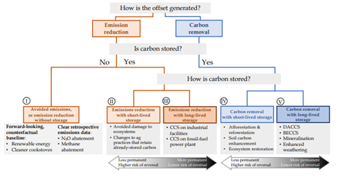 Diagram showing how avoidance and removal offsets are classified and how they differ