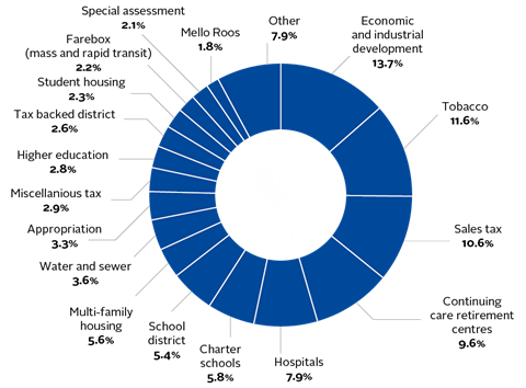 SUB-SOVEREIGN_figure 03 - Composition of tax-exempt municipal indices - High y