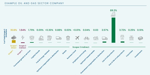 Diagram showing a break down of Scope 1/2/3 emissions for an oil and gas company