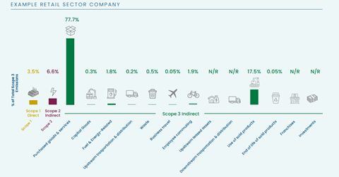 Diagram showing a break down of Scope 1/2/3 emissions for a retail company