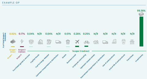 Diagram showing a sample GP break down of Scope 1/2/3 emissions