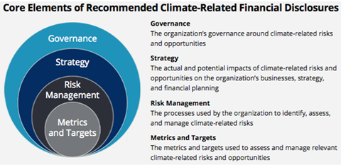 Core elements of recommended climate-related financial disclosures