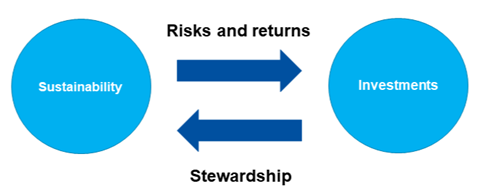 Diagram showing that considering the impact of sustainability risks on investments and the impact of investments on sustainability factors is mutually reinforcing.