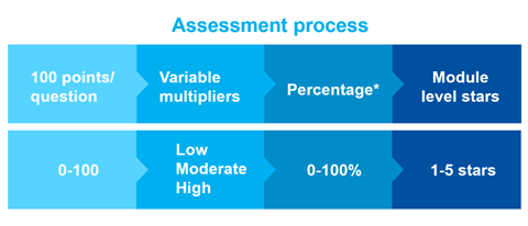 PRI_assessment_process_2023