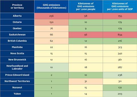 PRI_July2023_Figure6_Emissions_profile_of_Canadian_provinces_and_territories