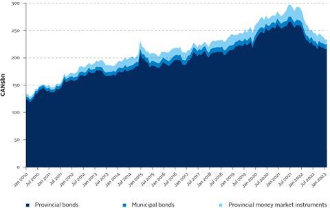 PRI_July2023_Figure3_Foreign_investment_in_provincial_and_municipal_bonds_and_provincial_money_market_instruments