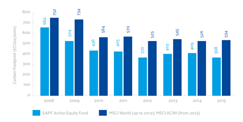 Environment Agency pension fund portfolio carbon footprint in 2015