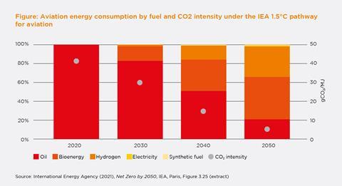 Aviation energy consumption by fuel and Co2 intensity under the IEA 1.5 pathway for aviation