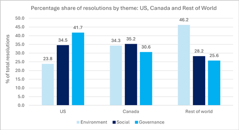 Sustainability-related shareholder resolutions by theme and region_2025
