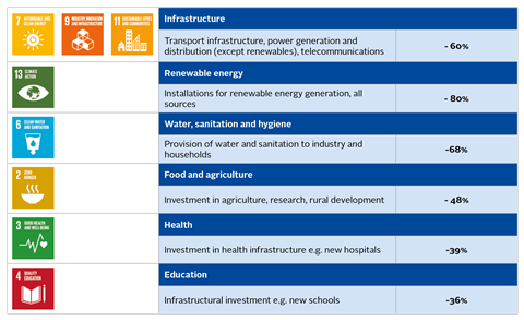 Figure 1: The impact of COVID-19 on investment in the SDGs.
