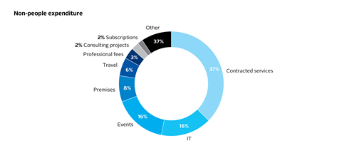 PRI_AR_2023_non_people_expenditure