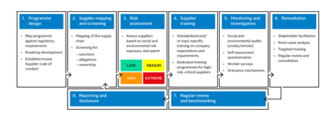 A list of actions portfolio companies can take in conducting human rights and environmental due diligence for effective risk management and value creation.