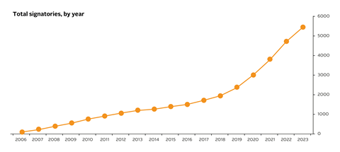 PRI_AR_2023_Total_sigatories_by_year