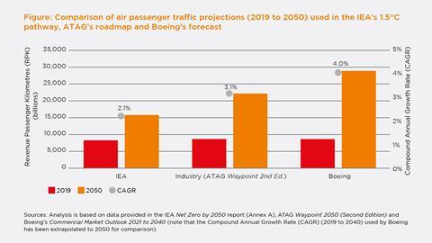 Comparison of air passenger traffic projections used in IEA 1.5 pathway