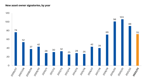 PRI_AR_2023_New_Asset_Owner_signatories_by_year