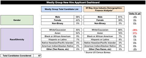 Example of new applicant dashboard presented to the investment committee