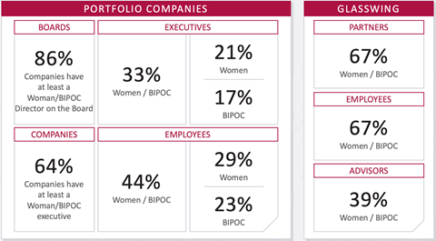 Glasswing Ventures’ DEI reporting